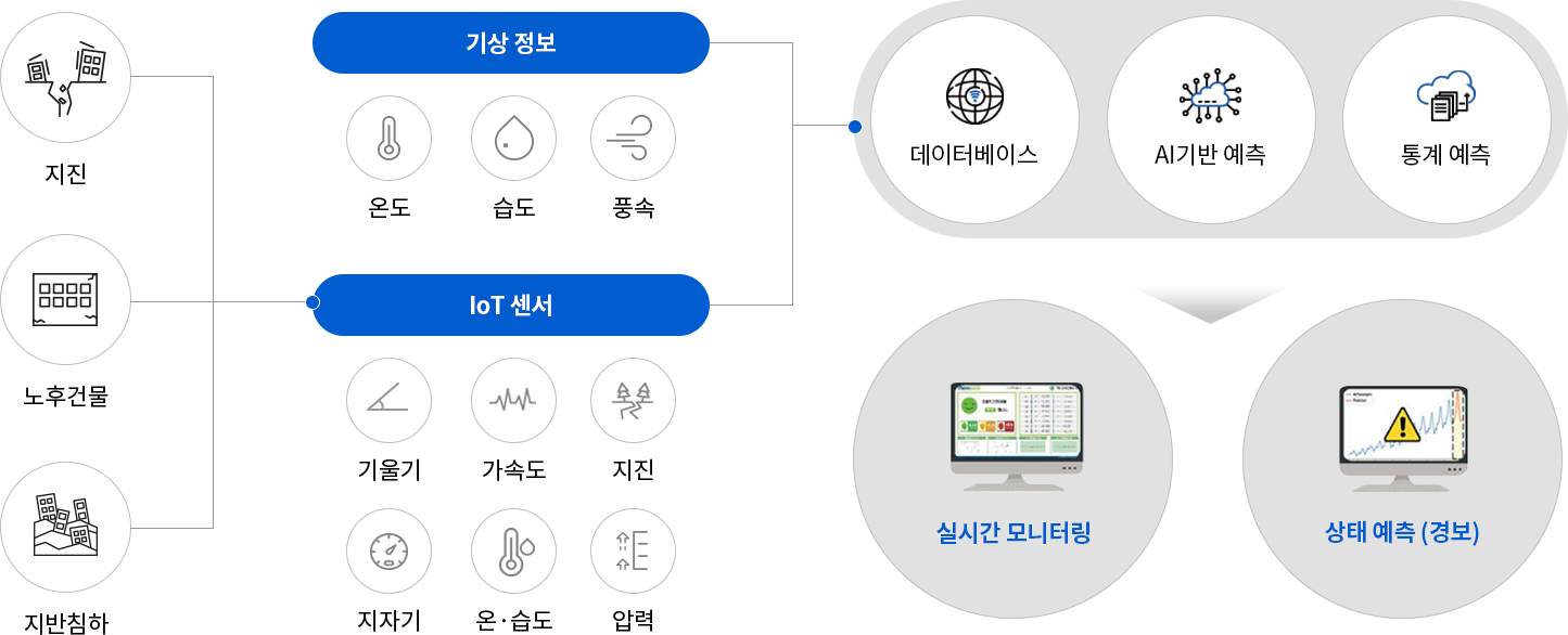 미어캡 실시간 모니터링 및 상태 예측(경보)